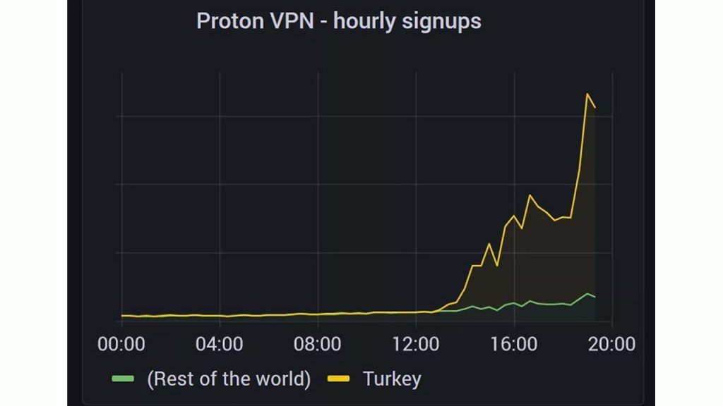 Türkiye’de VPN kullanımı muazzam bir artış gösterdi…